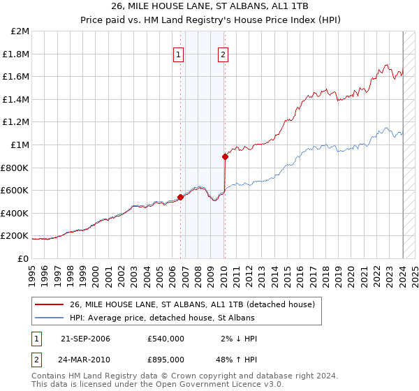 26, MILE HOUSE LANE, ST ALBANS, AL1 1TB: Price paid vs HM Land Registry's House Price Index