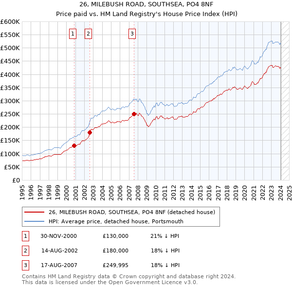 26, MILEBUSH ROAD, SOUTHSEA, PO4 8NF: Price paid vs HM Land Registry's House Price Index