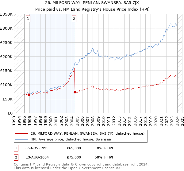 26, MILFORD WAY, PENLAN, SWANSEA, SA5 7JX: Price paid vs HM Land Registry's House Price Index