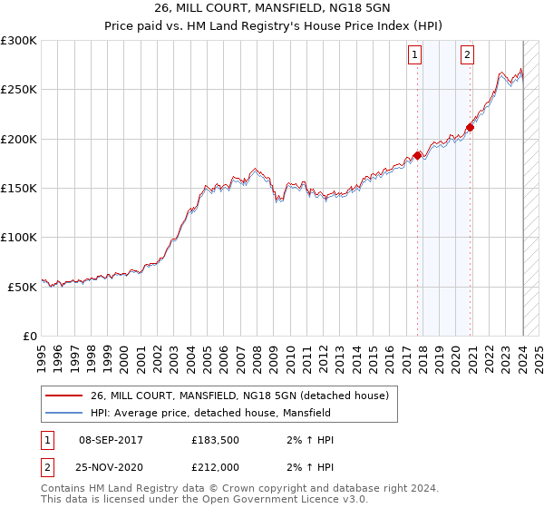 26, MILL COURT, MANSFIELD, NG18 5GN: Price paid vs HM Land Registry's House Price Index