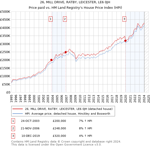 26, MILL DRIVE, RATBY, LEICESTER, LE6 0JH: Price paid vs HM Land Registry's House Price Index