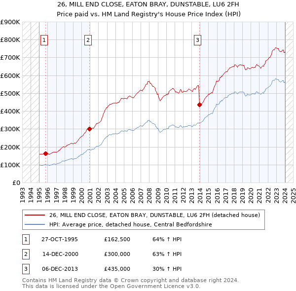 26, MILL END CLOSE, EATON BRAY, DUNSTABLE, LU6 2FH: Price paid vs HM Land Registry's House Price Index