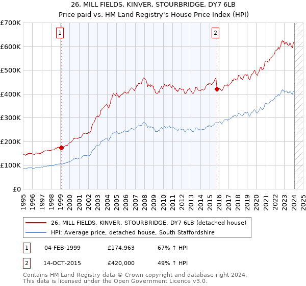 26, MILL FIELDS, KINVER, STOURBRIDGE, DY7 6LB: Price paid vs HM Land Registry's House Price Index