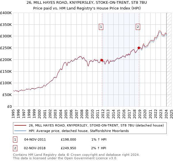 26, MILL HAYES ROAD, KNYPERSLEY, STOKE-ON-TRENT, ST8 7BU: Price paid vs HM Land Registry's House Price Index