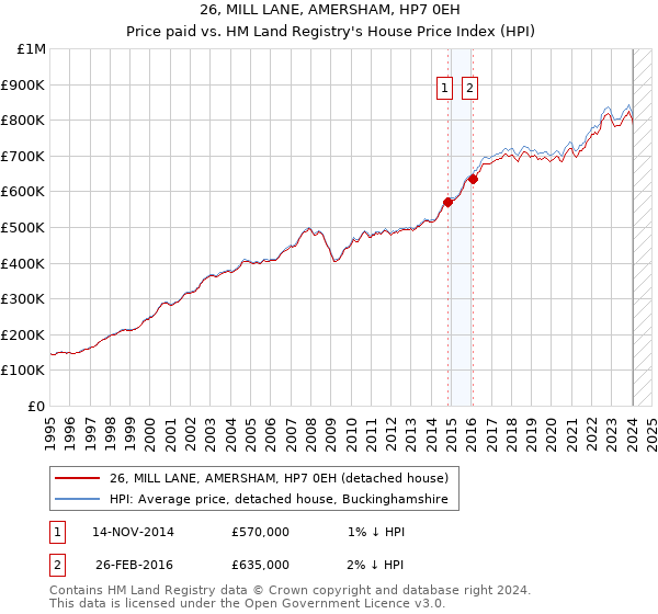 26, MILL LANE, AMERSHAM, HP7 0EH: Price paid vs HM Land Registry's House Price Index