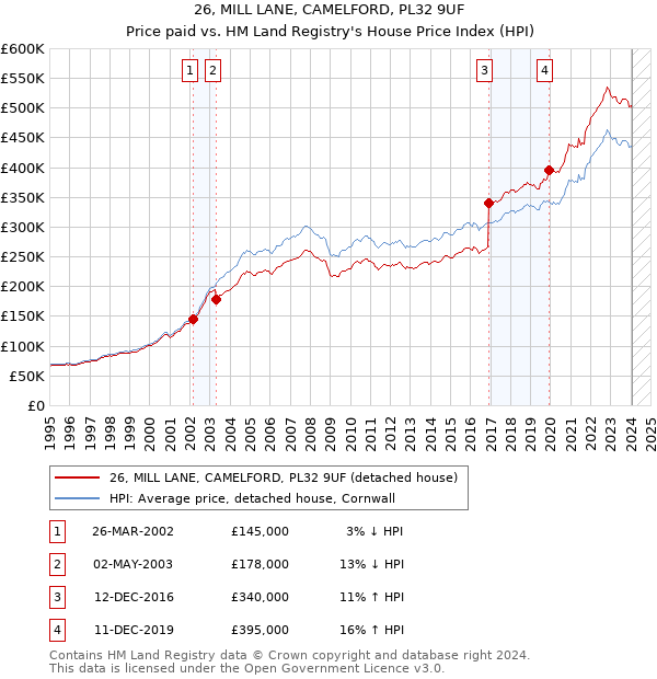 26, MILL LANE, CAMELFORD, PL32 9UF: Price paid vs HM Land Registry's House Price Index