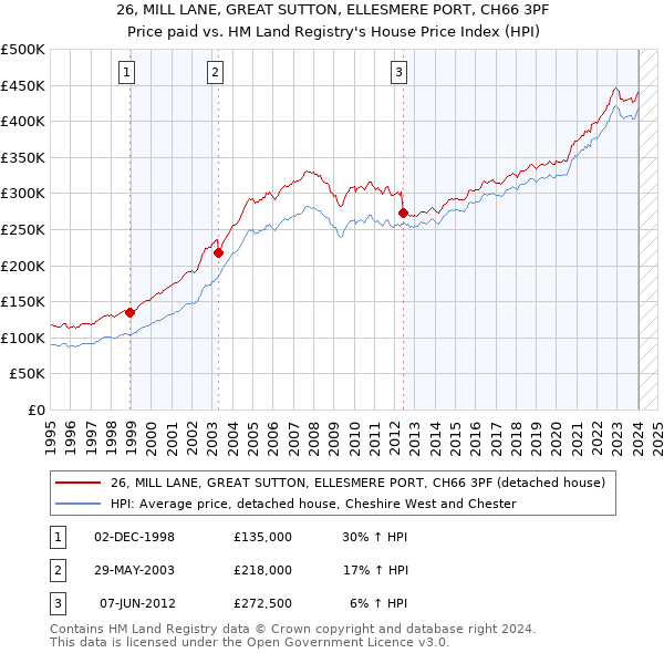 26, MILL LANE, GREAT SUTTON, ELLESMERE PORT, CH66 3PF: Price paid vs HM Land Registry's House Price Index