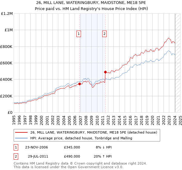 26, MILL LANE, WATERINGBURY, MAIDSTONE, ME18 5PE: Price paid vs HM Land Registry's House Price Index