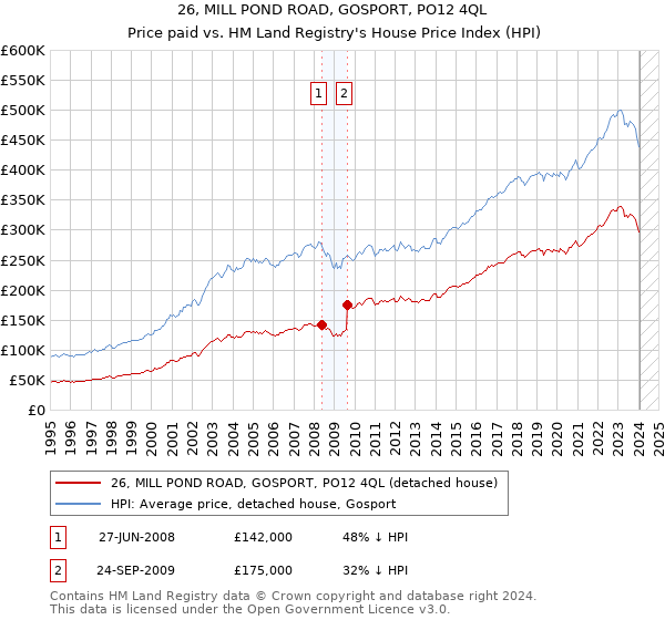 26, MILL POND ROAD, GOSPORT, PO12 4QL: Price paid vs HM Land Registry's House Price Index