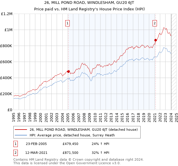 26, MILL POND ROAD, WINDLESHAM, GU20 6JT: Price paid vs HM Land Registry's House Price Index