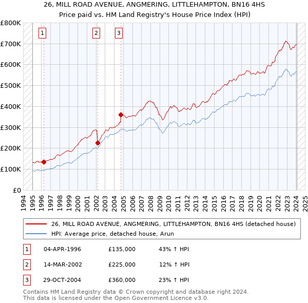 26, MILL ROAD AVENUE, ANGMERING, LITTLEHAMPTON, BN16 4HS: Price paid vs HM Land Registry's House Price Index