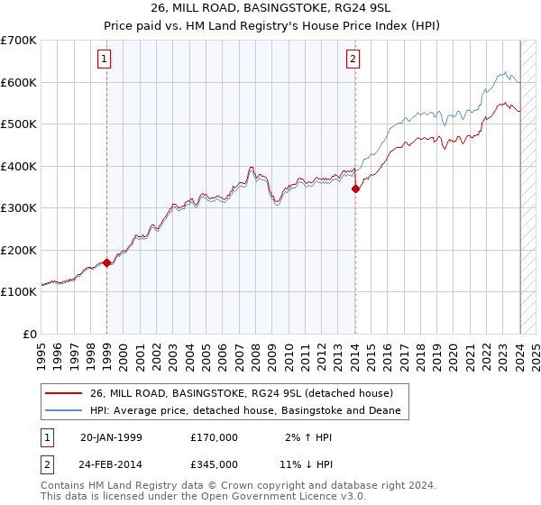 26, MILL ROAD, BASINGSTOKE, RG24 9SL: Price paid vs HM Land Registry's House Price Index