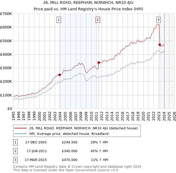 26, MILL ROAD, REEPHAM, NORWICH, NR10 4JU: Price paid vs HM Land Registry's House Price Index