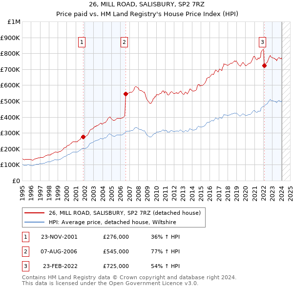 26, MILL ROAD, SALISBURY, SP2 7RZ: Price paid vs HM Land Registry's House Price Index