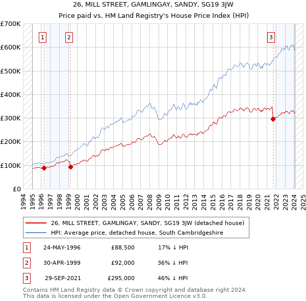 26, MILL STREET, GAMLINGAY, SANDY, SG19 3JW: Price paid vs HM Land Registry's House Price Index