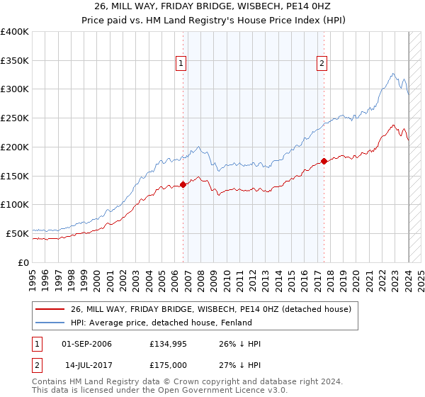 26, MILL WAY, FRIDAY BRIDGE, WISBECH, PE14 0HZ: Price paid vs HM Land Registry's House Price Index