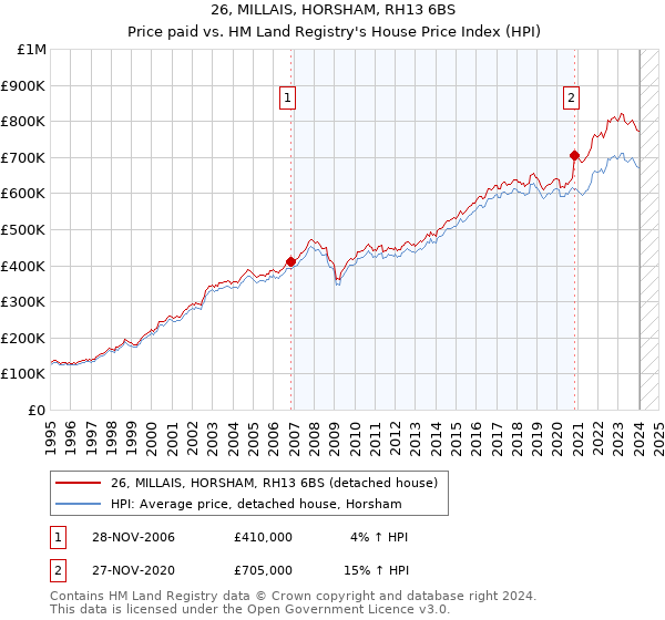 26, MILLAIS, HORSHAM, RH13 6BS: Price paid vs HM Land Registry's House Price Index