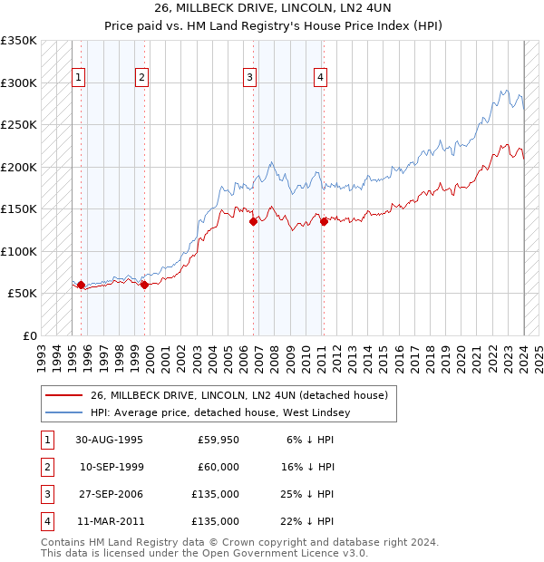 26, MILLBECK DRIVE, LINCOLN, LN2 4UN: Price paid vs HM Land Registry's House Price Index