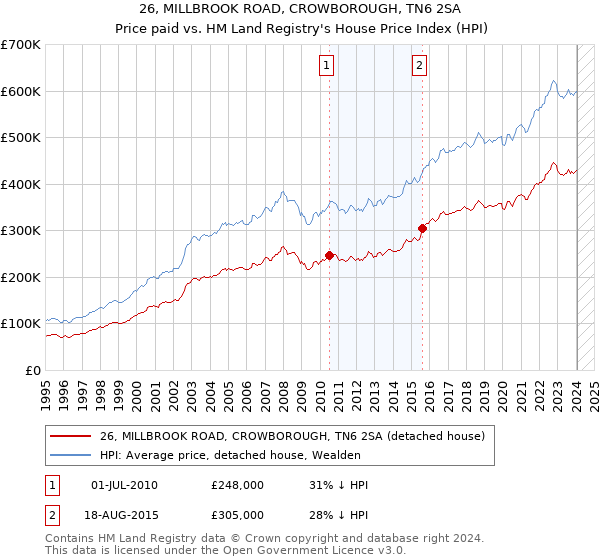 26, MILLBROOK ROAD, CROWBOROUGH, TN6 2SA: Price paid vs HM Land Registry's House Price Index