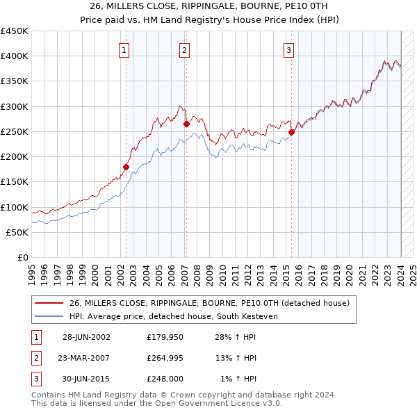 26, MILLERS CLOSE, RIPPINGALE, BOURNE, PE10 0TH: Price paid vs HM Land Registry's House Price Index