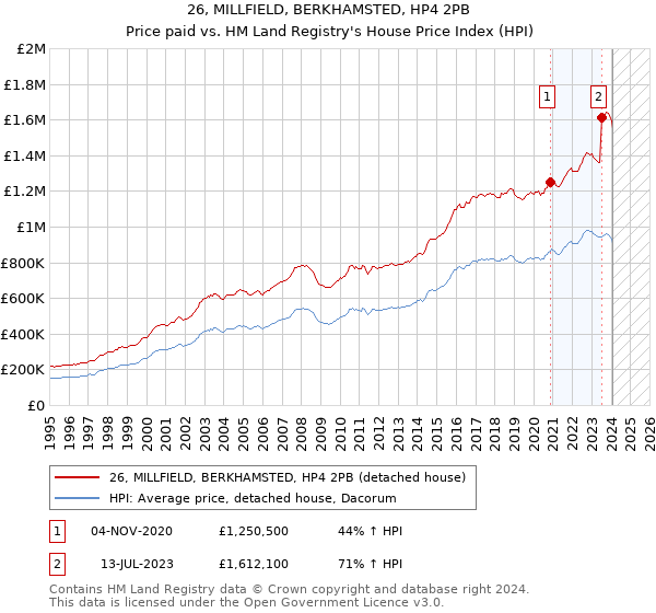 26, MILLFIELD, BERKHAMSTED, HP4 2PB: Price paid vs HM Land Registry's House Price Index