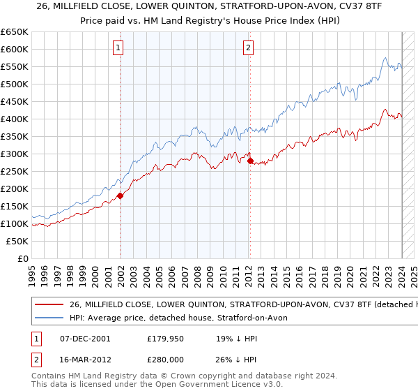 26, MILLFIELD CLOSE, LOWER QUINTON, STRATFORD-UPON-AVON, CV37 8TF: Price paid vs HM Land Registry's House Price Index