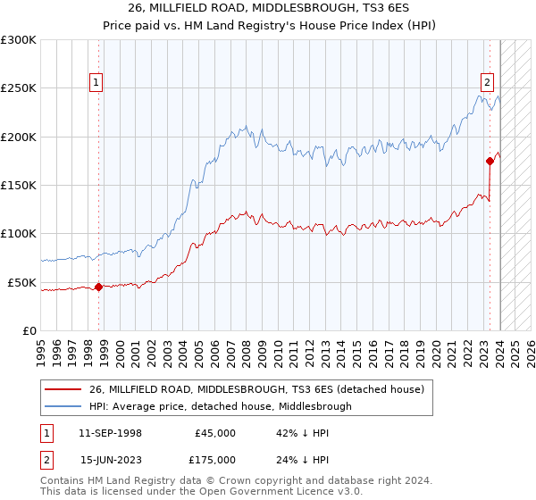 26, MILLFIELD ROAD, MIDDLESBROUGH, TS3 6ES: Price paid vs HM Land Registry's House Price Index