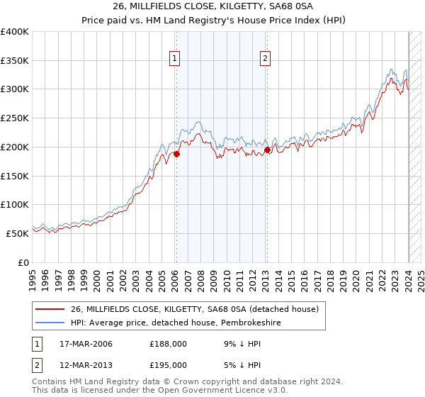 26, MILLFIELDS CLOSE, KILGETTY, SA68 0SA: Price paid vs HM Land Registry's House Price Index