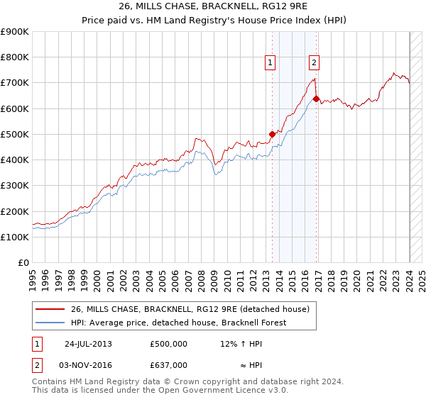 26, MILLS CHASE, BRACKNELL, RG12 9RE: Price paid vs HM Land Registry's House Price Index