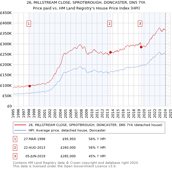 26, MILLSTREAM CLOSE, SPROTBROUGH, DONCASTER, DN5 7YA: Price paid vs HM Land Registry's House Price Index