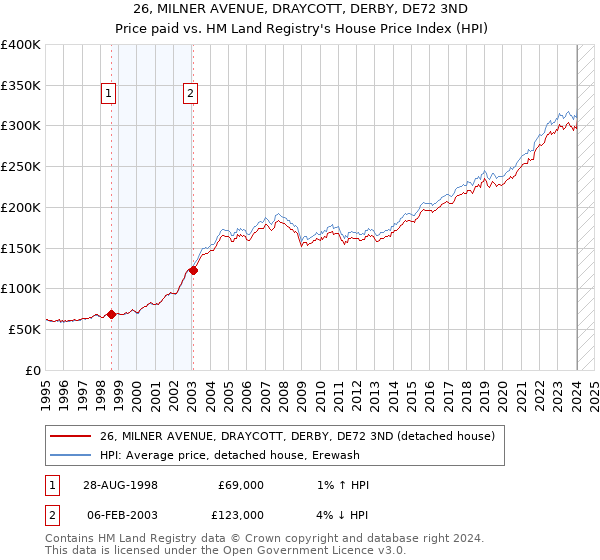 26, MILNER AVENUE, DRAYCOTT, DERBY, DE72 3ND: Price paid vs HM Land Registry's House Price Index