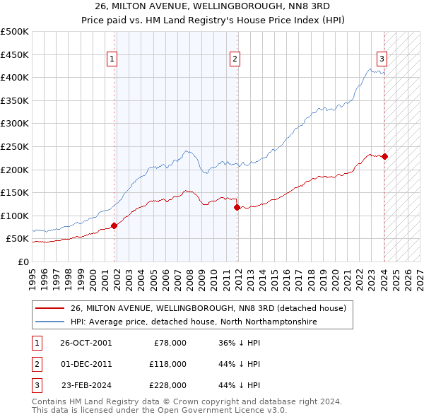 26, MILTON AVENUE, WELLINGBOROUGH, NN8 3RD: Price paid vs HM Land Registry's House Price Index