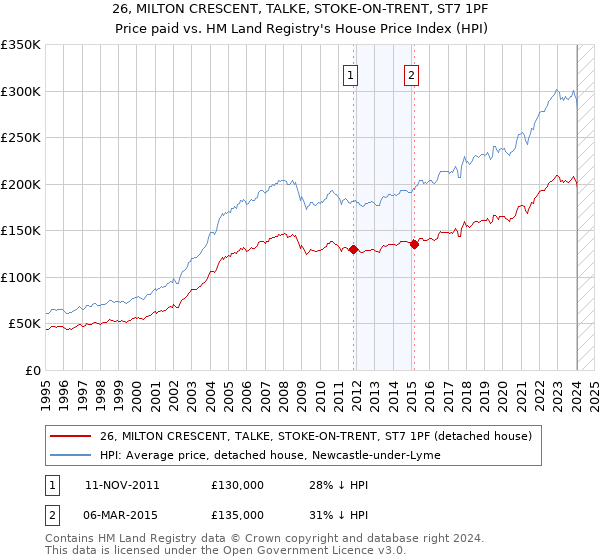 26, MILTON CRESCENT, TALKE, STOKE-ON-TRENT, ST7 1PF: Price paid vs HM Land Registry's House Price Index