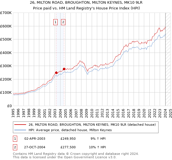 26, MILTON ROAD, BROUGHTON, MILTON KEYNES, MK10 9LR: Price paid vs HM Land Registry's House Price Index