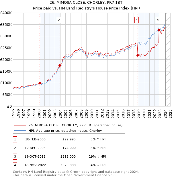 26, MIMOSA CLOSE, CHORLEY, PR7 1BT: Price paid vs HM Land Registry's House Price Index