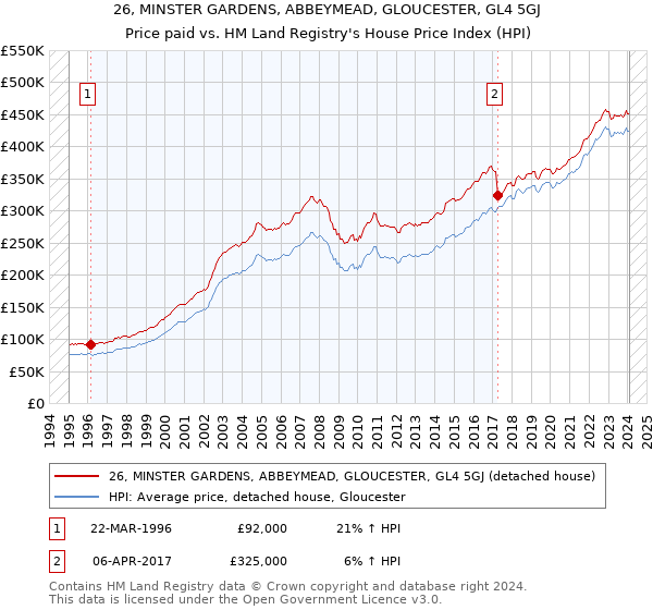 26, MINSTER GARDENS, ABBEYMEAD, GLOUCESTER, GL4 5GJ: Price paid vs HM Land Registry's House Price Index