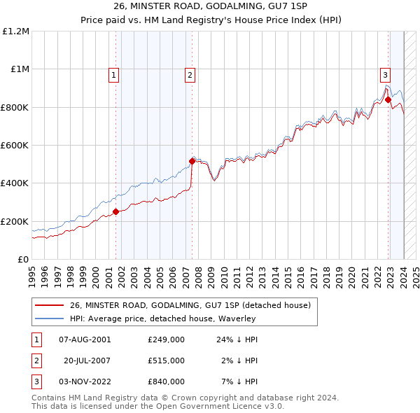 26, MINSTER ROAD, GODALMING, GU7 1SP: Price paid vs HM Land Registry's House Price Index