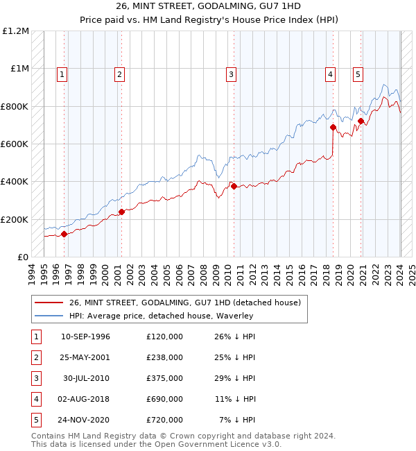 26, MINT STREET, GODALMING, GU7 1HD: Price paid vs HM Land Registry's House Price Index