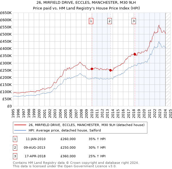 26, MIRFIELD DRIVE, ECCLES, MANCHESTER, M30 9LH: Price paid vs HM Land Registry's House Price Index
