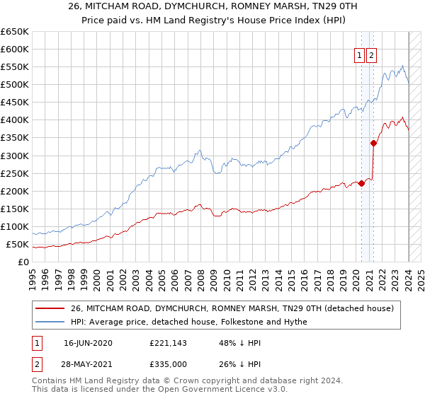 26, MITCHAM ROAD, DYMCHURCH, ROMNEY MARSH, TN29 0TH: Price paid vs HM Land Registry's House Price Index