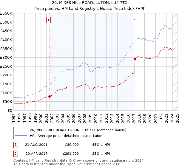 26, MIXES HILL ROAD, LUTON, LU2 7TX: Price paid vs HM Land Registry's House Price Index