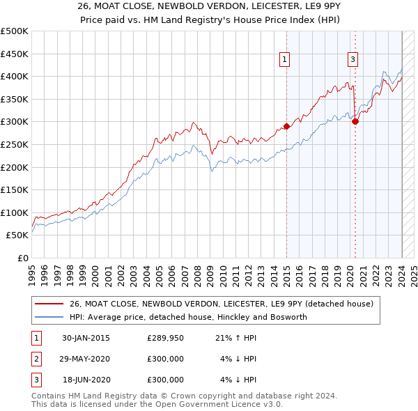 26, MOAT CLOSE, NEWBOLD VERDON, LEICESTER, LE9 9PY: Price paid vs HM Land Registry's House Price Index