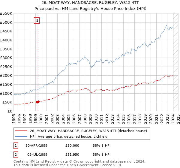 26, MOAT WAY, HANDSACRE, RUGELEY, WS15 4TT: Price paid vs HM Land Registry's House Price Index