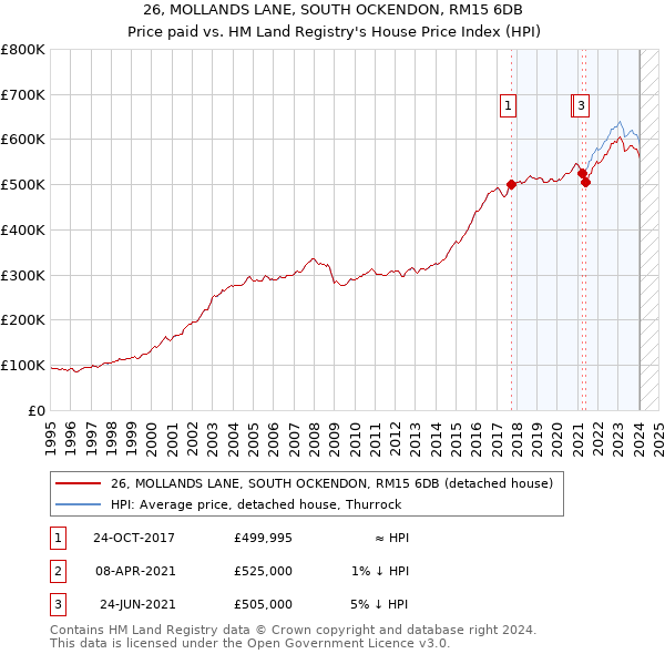 26, MOLLANDS LANE, SOUTH OCKENDON, RM15 6DB: Price paid vs HM Land Registry's House Price Index