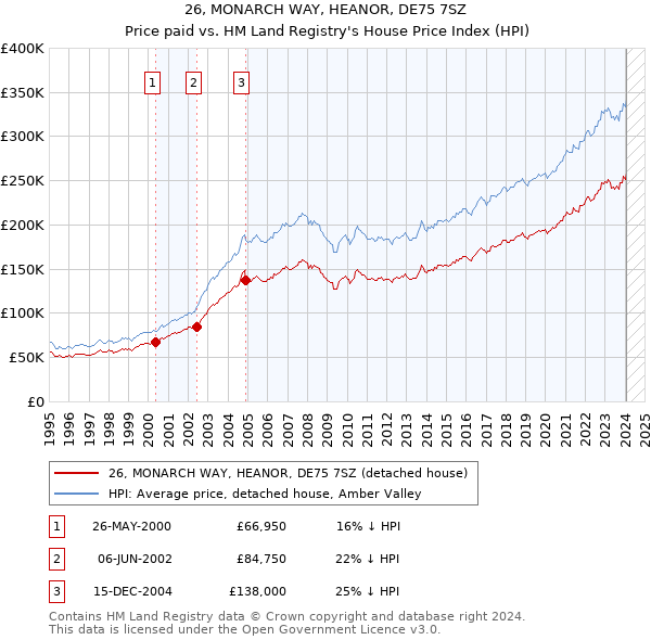 26, MONARCH WAY, HEANOR, DE75 7SZ: Price paid vs HM Land Registry's House Price Index