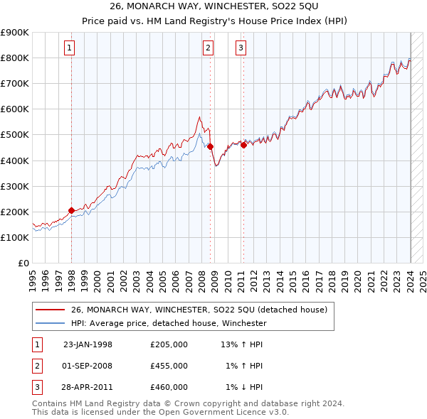 26, MONARCH WAY, WINCHESTER, SO22 5QU: Price paid vs HM Land Registry's House Price Index