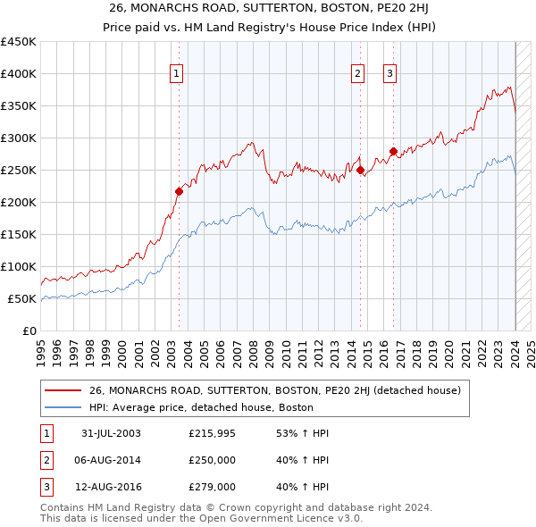 26, MONARCHS ROAD, SUTTERTON, BOSTON, PE20 2HJ: Price paid vs HM Land Registry's House Price Index