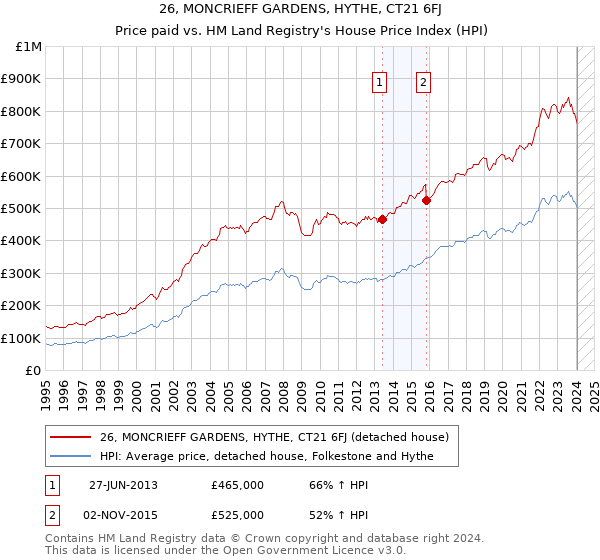 26, MONCRIEFF GARDENS, HYTHE, CT21 6FJ: Price paid vs HM Land Registry's House Price Index