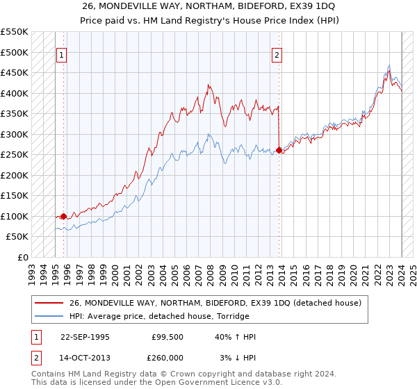 26, MONDEVILLE WAY, NORTHAM, BIDEFORD, EX39 1DQ: Price paid vs HM Land Registry's House Price Index