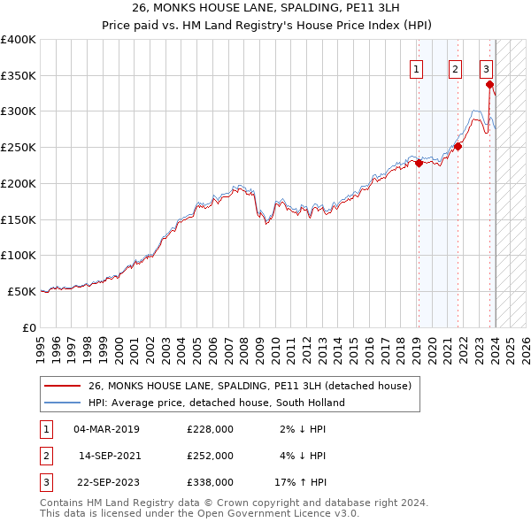 26, MONKS HOUSE LANE, SPALDING, PE11 3LH: Price paid vs HM Land Registry's House Price Index